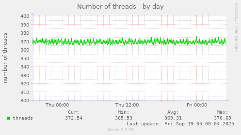 Number of threads
