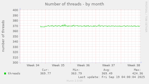 Number of threads