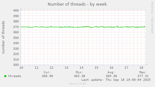 Number of threads