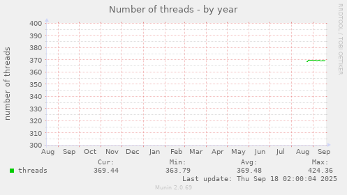 Number of threads
