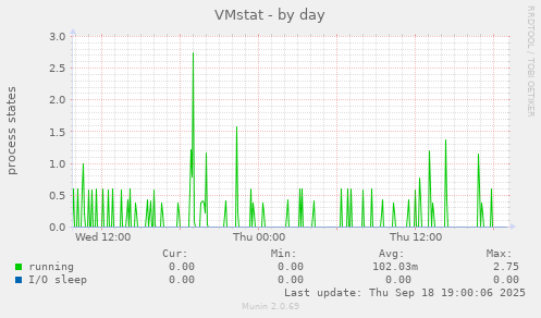 VMstat