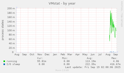 VMstat