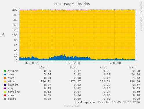 CPU usage