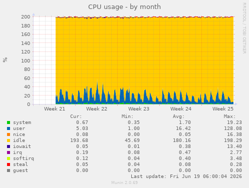 monthly graph