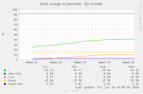 monthly graph