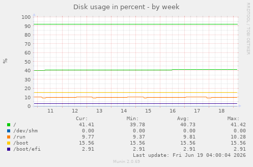 weekly graph