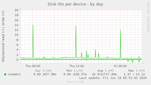 Disk IOs per device