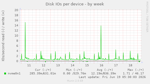 Disk IOs per device