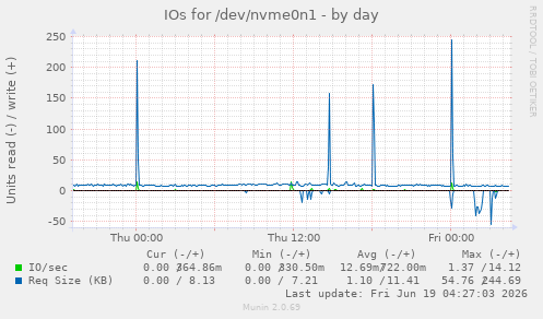 IOs for /dev/nvme0n1