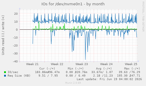 monthly graph