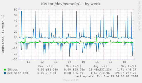 IOs for /dev/nvme0n1