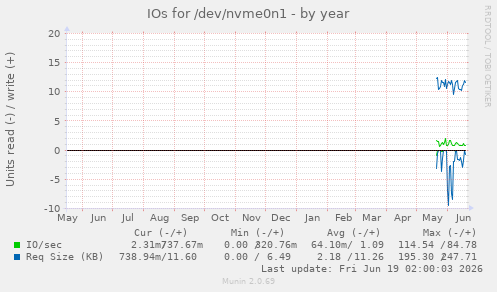 yearly graph