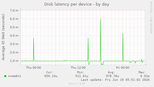 Disk latency per device