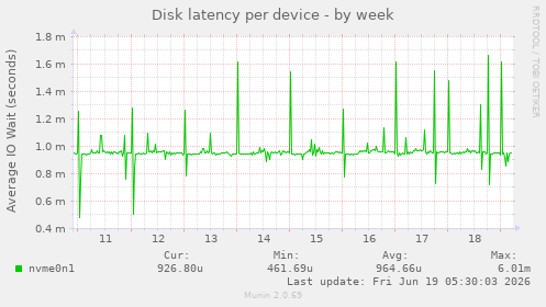 Disk latency per device