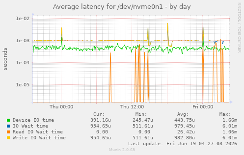 Average latency for /dev/nvme0n1