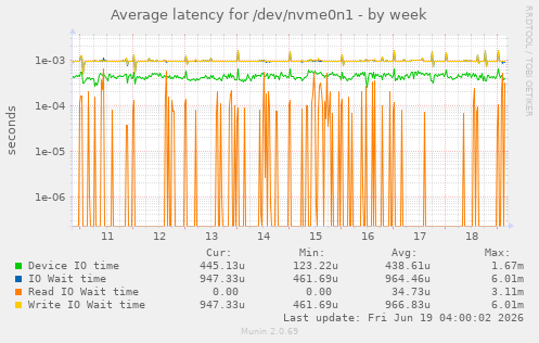 Average latency for /dev/nvme0n1