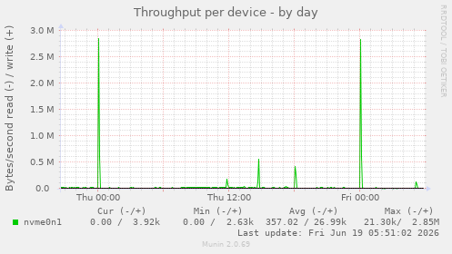 Throughput per device