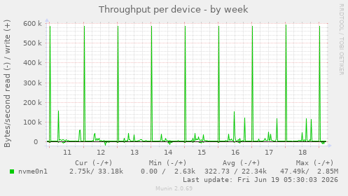 Throughput per device