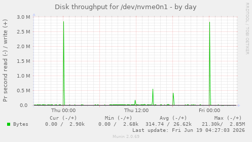 Disk throughput for /dev/nvme0n1