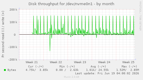 monthly graph