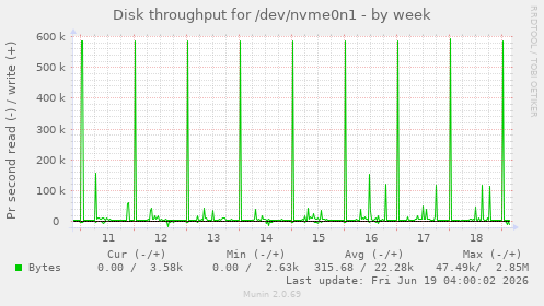 Disk throughput for /dev/nvme0n1