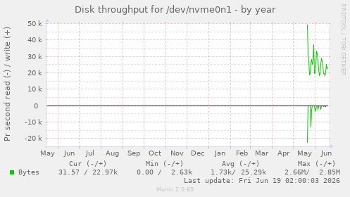 yearly graph