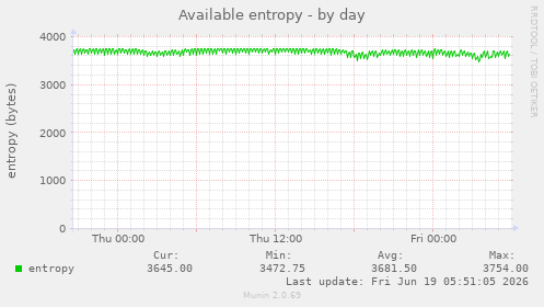 Available entropy