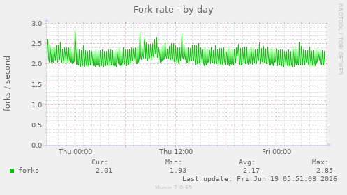 Fork rate