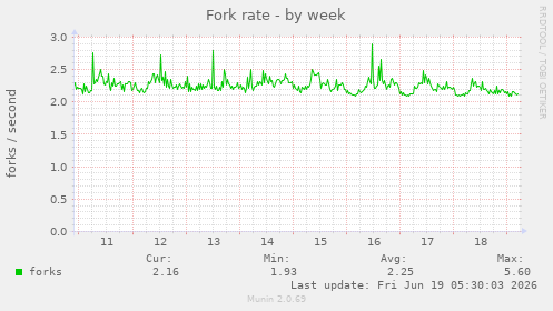 Fork rate