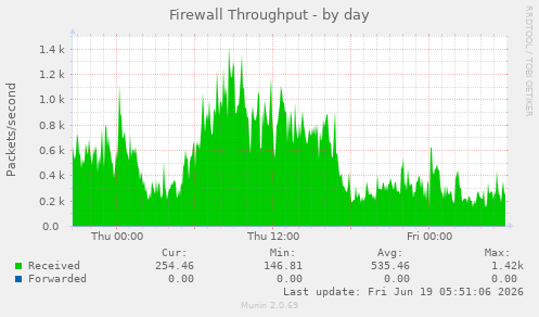 Firewall Throughput
