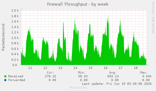 Firewall Throughput