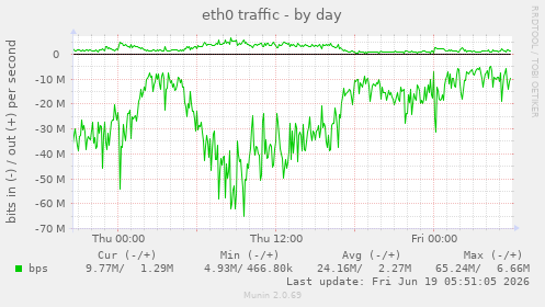 eth0 traffic