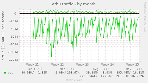 monthly graph