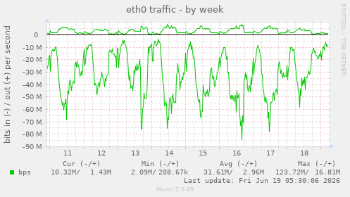eth0 traffic