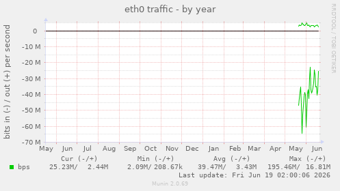 yearly graph