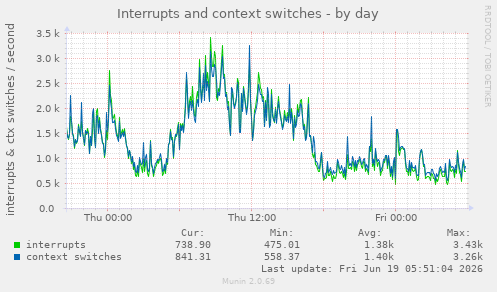 Interrupts and context switches