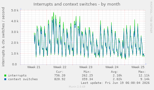 monthly graph