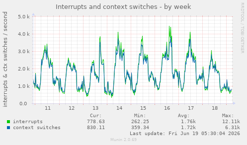 Interrupts and context switches