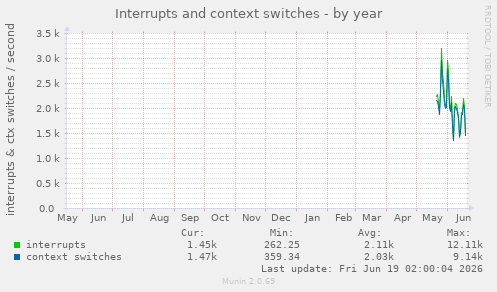 yearly graph