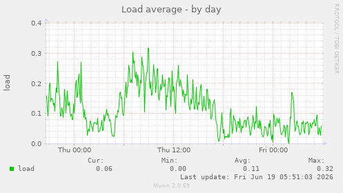 Load average