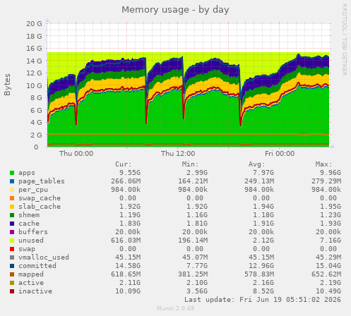Memory usage
