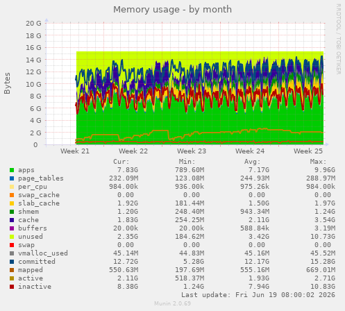 monthly graph