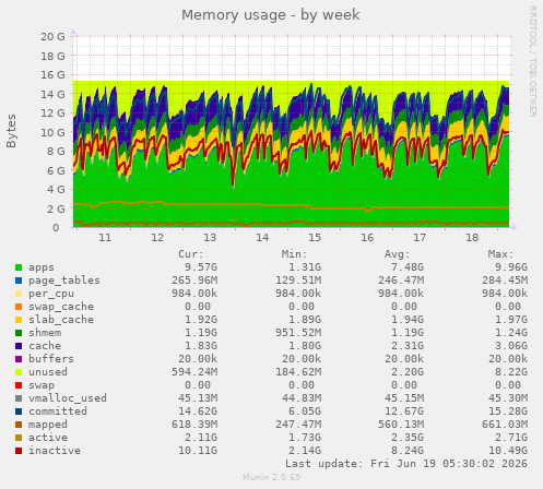 Memory usage