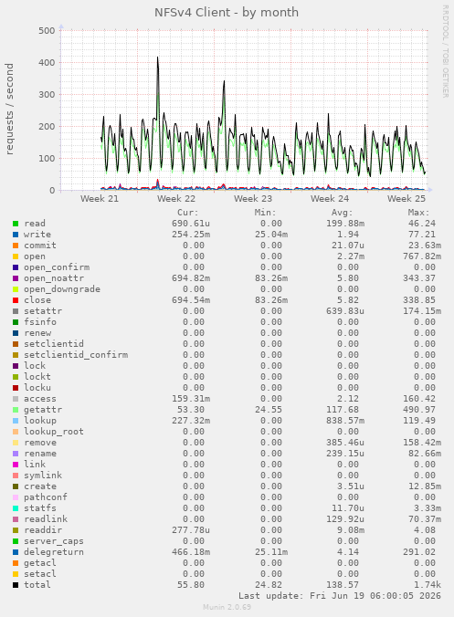 monthly graph
