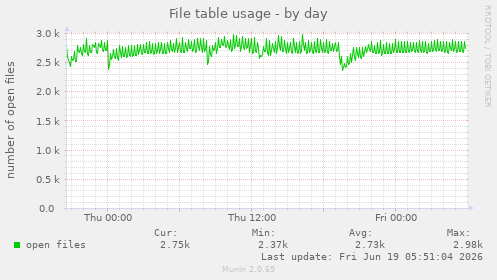 File table usage