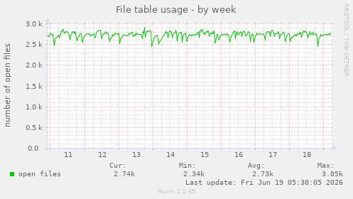 File table usage