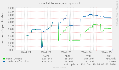 monthly graph