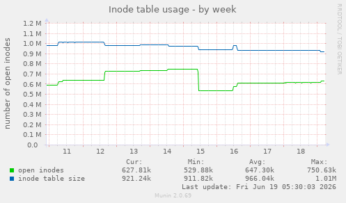 Inode table usage