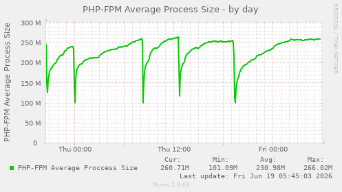 PHP-FPM Average Process Size
