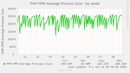 PHP-FPM Average Process Size